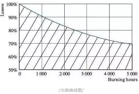 led的光衰国家标准(led光衰是什么意思)-图3 led的光衰国家标准(led光衰是什么意思)-图3
