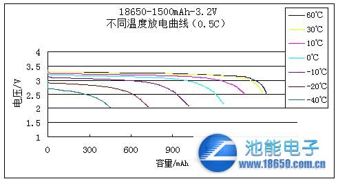 不同温度电池测试标准（电池的温度系数是定值吗）