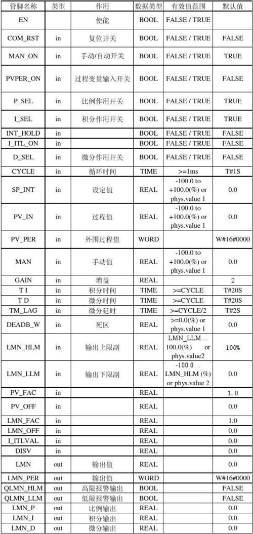 西门子标准pid(西门子标准报文1)-图1 西门子标准pid(西门子标准报文1)-图1