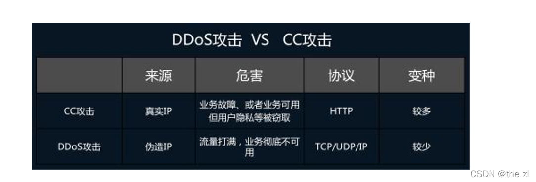 ddos攻击和cc攻击哪个厉害（cc攻击跟ddos攻击的区别）