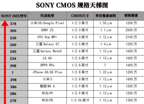 索尼传感器imxI79与imx134哪个好（索尼imx传感器排行2021）