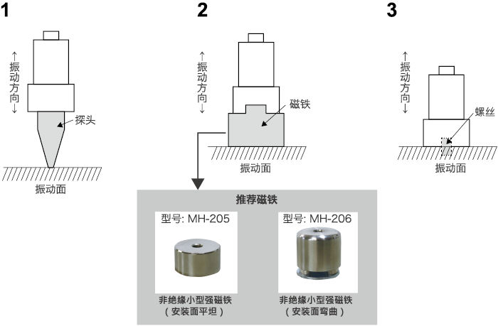 振动传感器的安装标准(振动传感器选型)-图3 振动传感器的安装标准(振动传感器选型)-图3