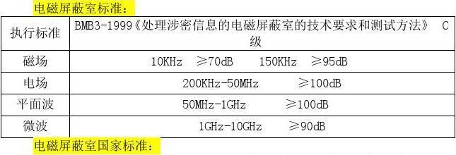 电磁屏蔽性能新标准（电磁屏蔽效能一般怎么计算）