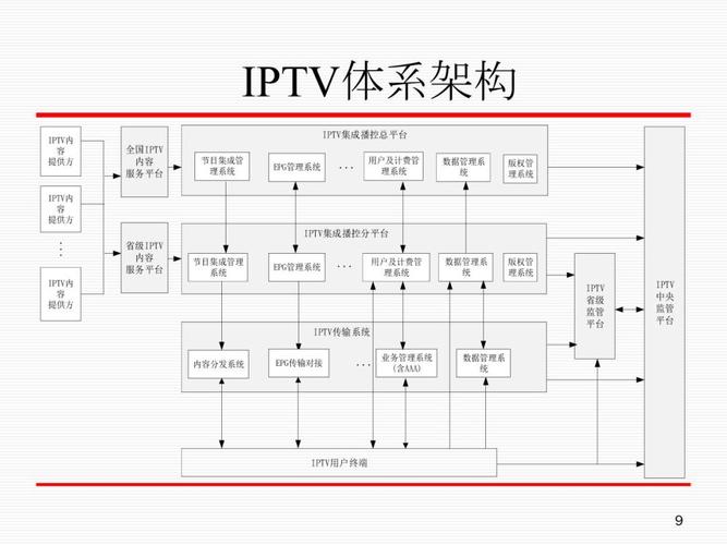 iptv标准化现状（iptv的基本技术形态）