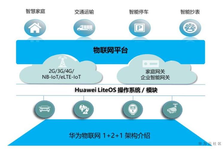 华为物联网标准(华为物联网布局规划)-图1 华为物联网标准(华为物联网布局规划)-图1