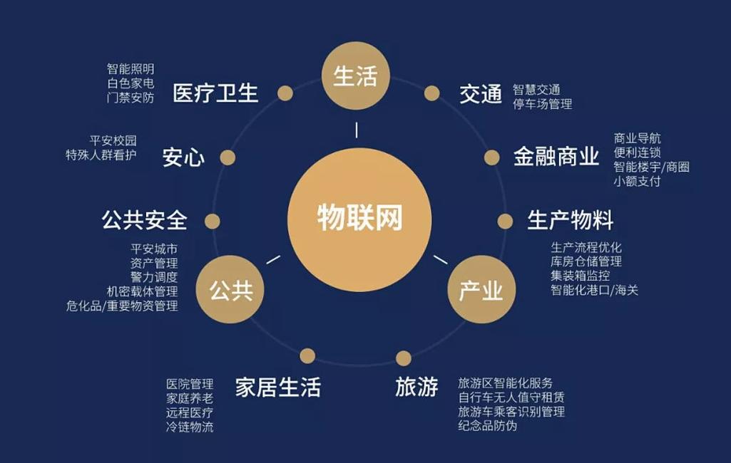 物联网怎么投资(怎样投资物联网)-图1 物联网怎么投资(怎样投资物联网)-图1