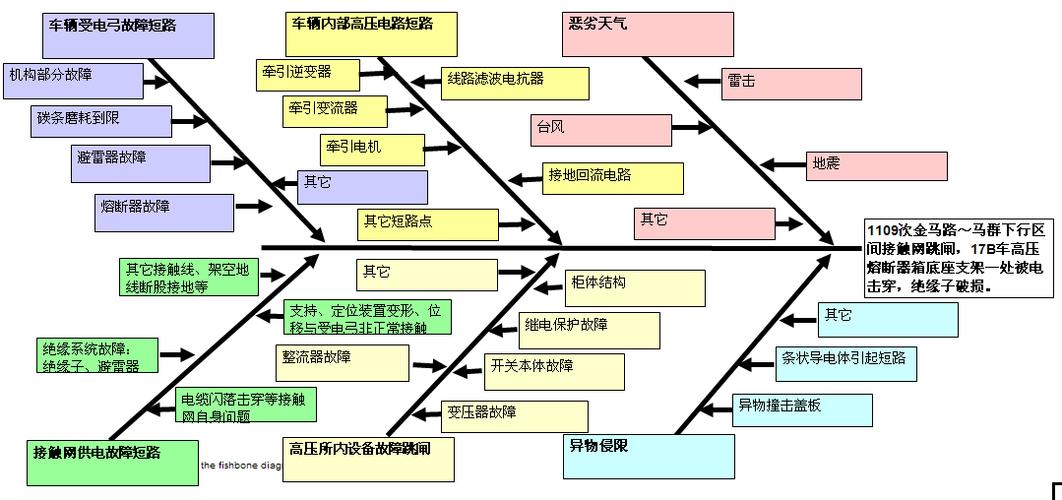 设备故障地图（设备故障分布图）