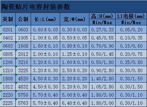 贴片电容耐压测试倍数标准(贴片电容耐压值用错了会发生什么)-图1 贴片电容耐压测试倍数标准(贴片电容耐压值用错了会发生什么)-图1
