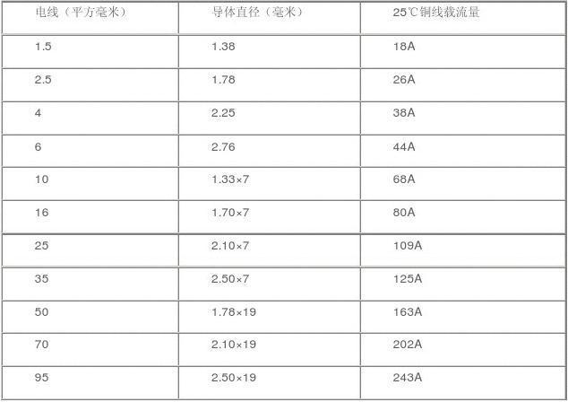电线负荷标准(电线各规格负荷限值)-图1 电线负荷标准(电线各规格负荷限值)-图1