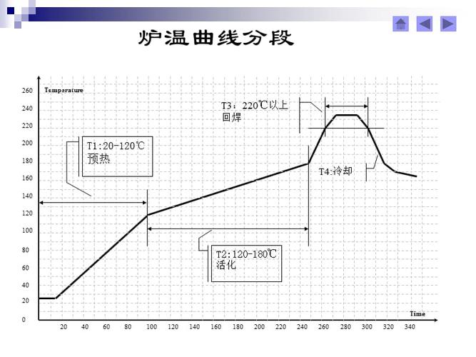标准炉温曲线下载（6337炉温曲线）