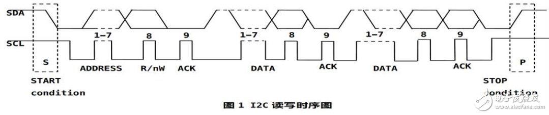 怎么画iic时序图（i2c时序图表怎么看）