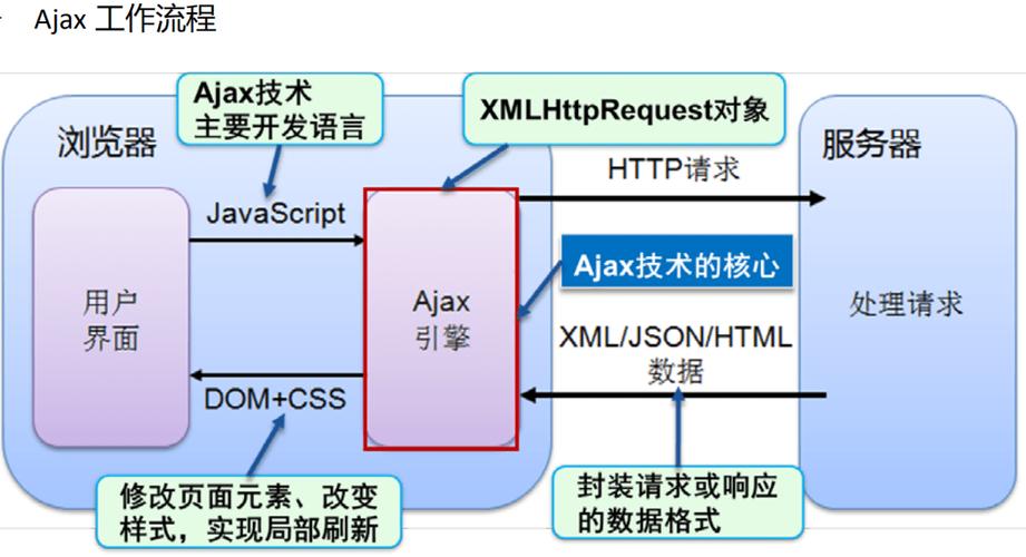 jq中ajax用哪个技术的简单介绍