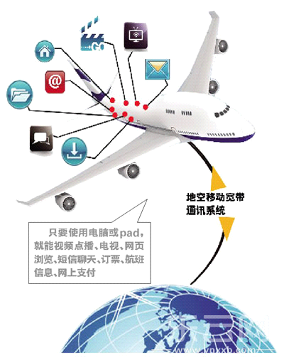 飞机互联网设备（飞机网络连接）