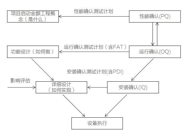 设备再验证包括（设备再验证周期）