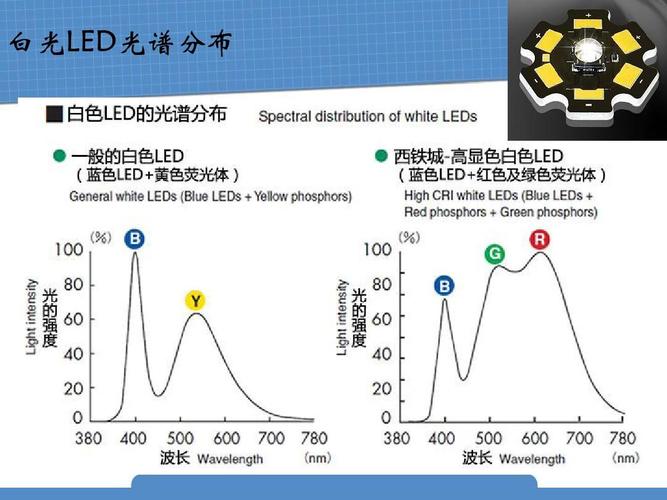 LED能否配出标准白光源（led灯白光光谱）