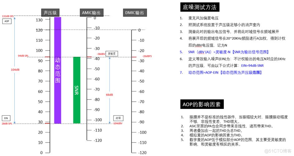 mic灵敏度测试标准（mic灵敏度42和38）