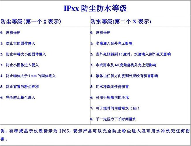 防水设备等级（防水设备等级划分标准）