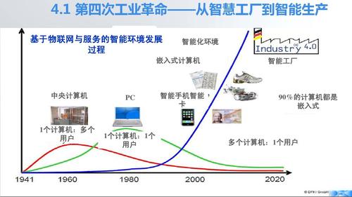 工业4.0和设备(工业40包含)-图3 工业4.0和设备(工业40包含)-图3