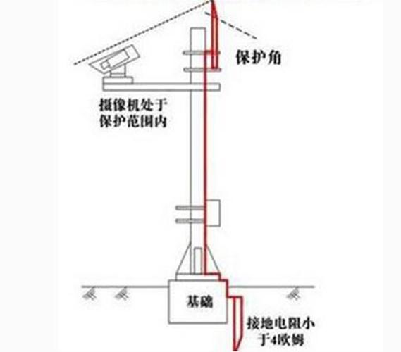 监控设备防雷(监控设备防雷接地)-图2 监控设备防雷(监控设备防雷接地)-图2