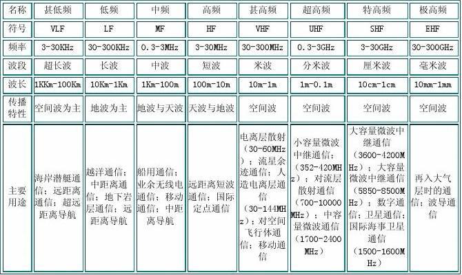 无线通信频率的收费标准(无线电通用频率)-图3 无线通信频率的收费标准(无线电通用频率)-图3