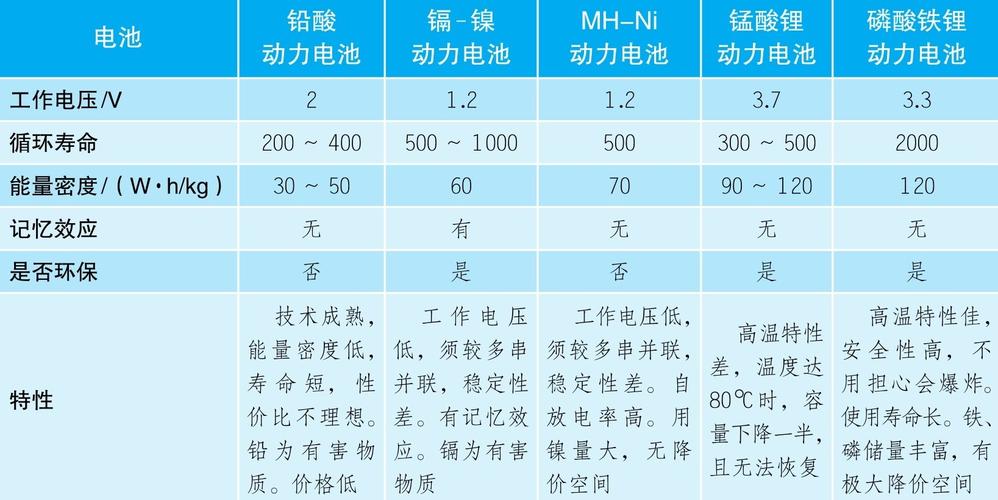 动力电池规格标准（动力电池的基本参数有哪些?各有什么含义）