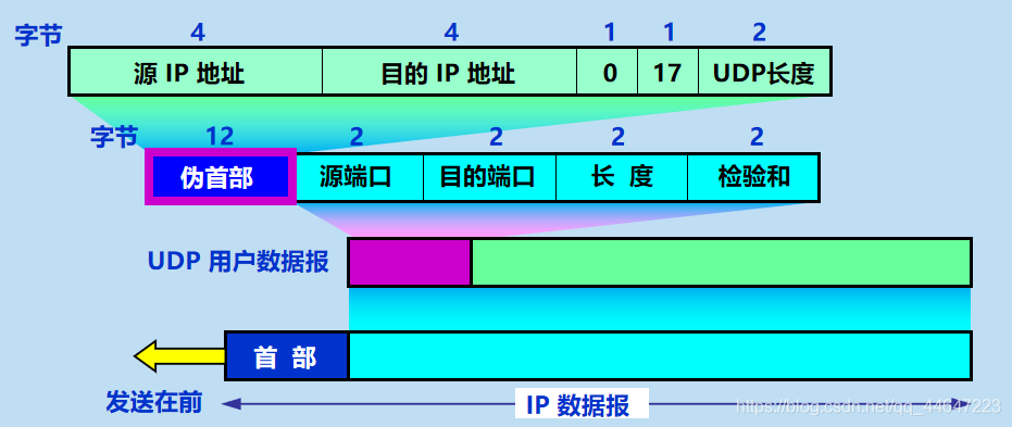 udp协议在哪个层（udp协议用在哪里）