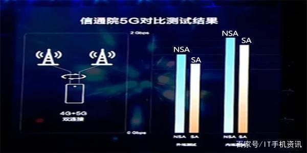 分析nsa标准对5g的影响(nsa是不是5g)-图3 分析nsa标准对5g的影响(nsa是不是5g)-图3