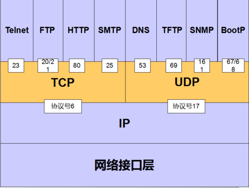 tcp和udp哪个是端到端（tcp与udp端口）