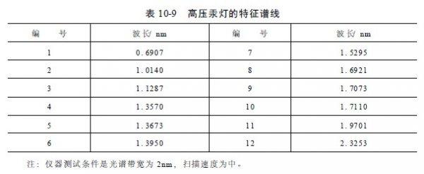 灯具偕波标准(照明灯波长)-图2 灯具偕波标准(照明灯波长)-图2