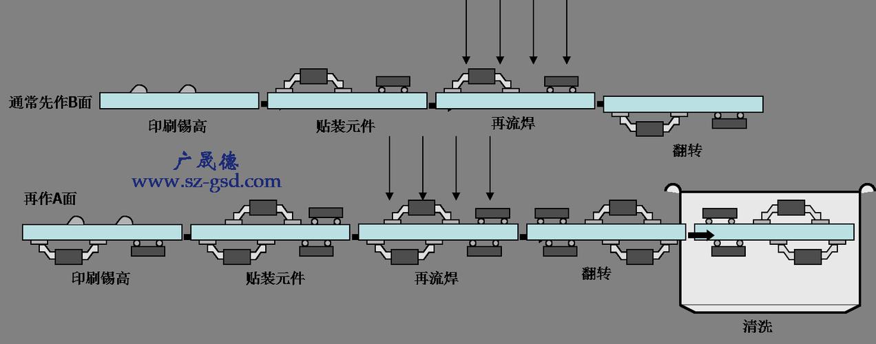 那个标准中有回流焊接（回流焊接四个区）