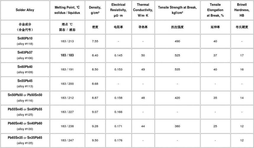 器件上锡标准（锡有几种型号）