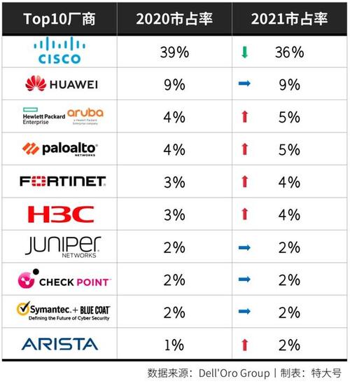 世界前五大网络设备厂商(全球著名的网络设备品牌)-图1 世界前五大网络设备厂商(全球著名的网络设备品牌)-图1