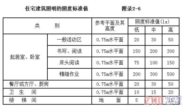 施工照明亮度标准（施工照明亮度标准要求）