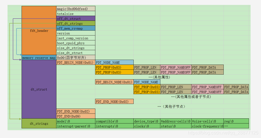 armlinux设备树（linux设备树语法详解）