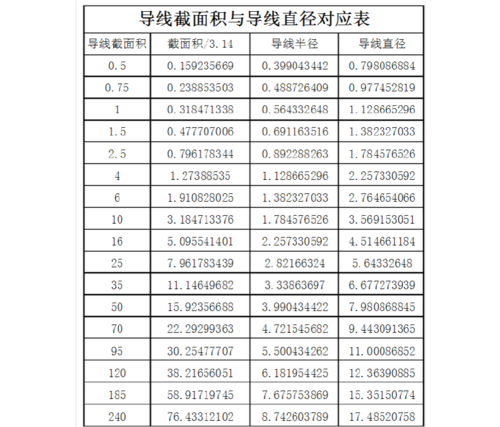 导线截面积选择标准(导线截面面积规格)-图3 导线截面积选择标准(导线截面面积规格)-图3