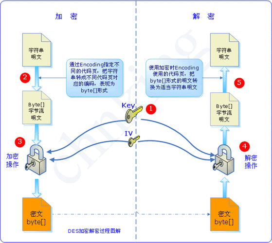 rc4与des加密哪个更好(rc4加密原理)-图3 rc4与des加密哪个更好(rc4加密原理)-图3