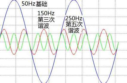 谐波电流畸变率标准(谐波电流畸变率要求是多少)-图3 谐波电流畸变率标准(谐波电流畸变率要求是多少)-图3