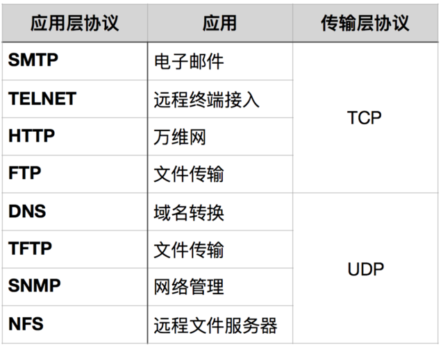 欲传输一个短报文tcp和udp哪个更快（欲传输一个短报文,tcp和udp哪个更快 ）-图2