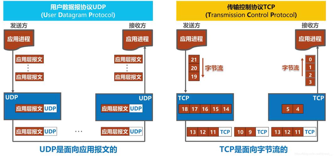 欲传输一个短报文tcp和udp哪个更快（欲传输一个短报文,tcp和udp哪个更快 ）-图3