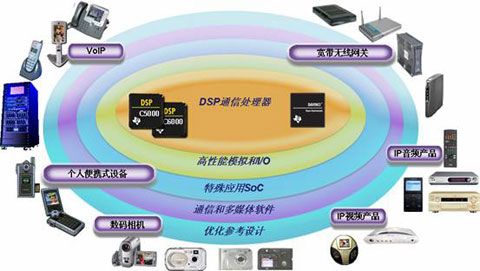 dsp数字化设备（数字化dsp技术的优越性体现在那些地方?）