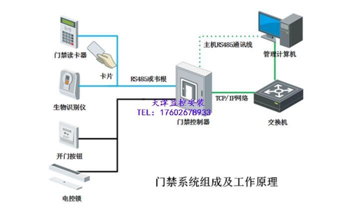 门禁系统怎么做（门禁系统怎么做ce认证）
