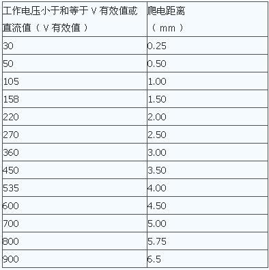 爬电距离开槽标准(爬电距离要求)-图2 爬电距离开槽标准(爬电距离要求)-图2
