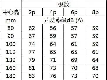 电动机噪声标准（电动机的噪声主要有哪些）