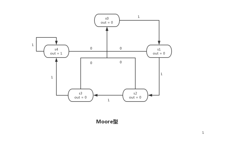 mealy状态图怎么画(状态表怎么画状态图)-图3 mealy状态图怎么画(状态表怎么画状态图)-图3