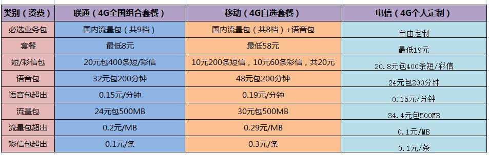 4g电信和移动哪个好（移动4g 电信4g对比）