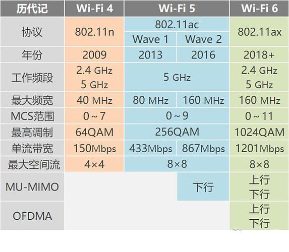 技术标准第四代和第五代wifi（第4代技术标准wifi）
