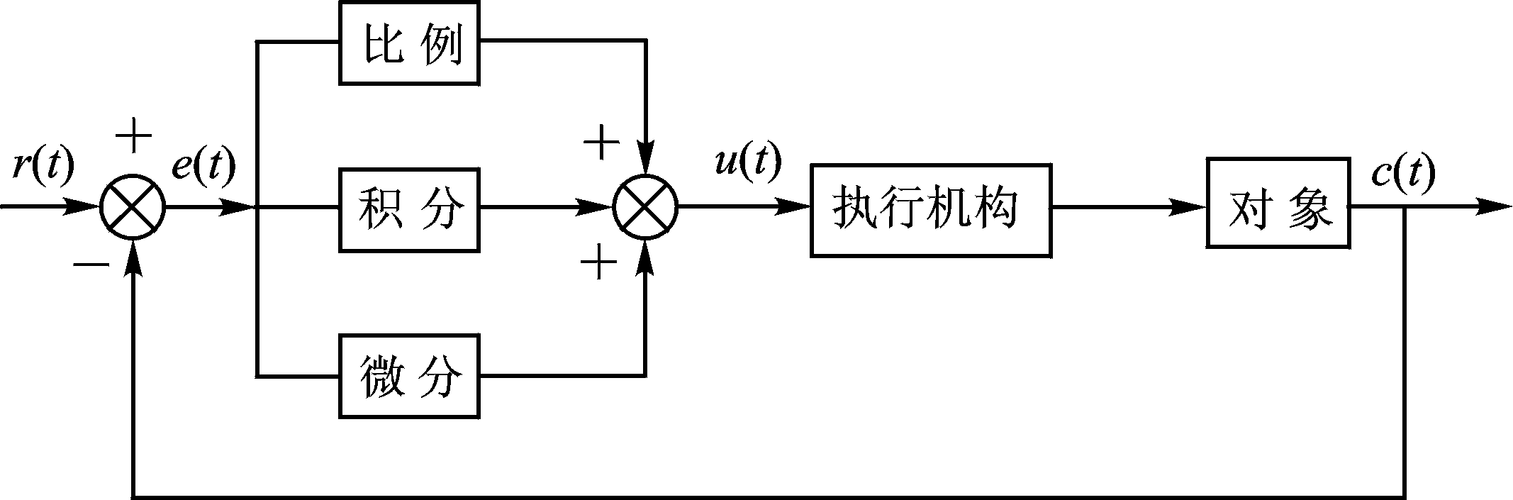 怎么用pid进行电机转速（电机pid控制算法）-图3