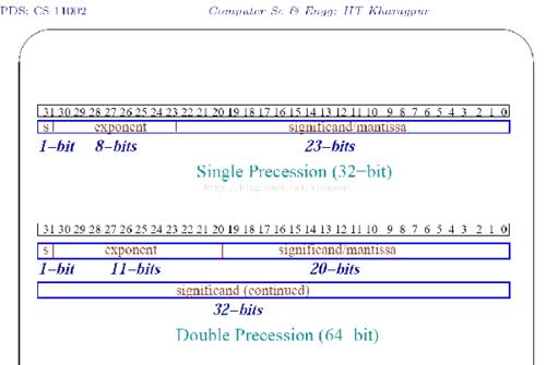 ieee754标准与浮点数运算（ieee 754浮点数标准）-图3