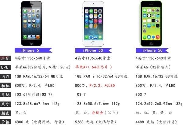 iphone5c和iphone5s哪个性价比高（iphone5c和iphone5s哪个好）