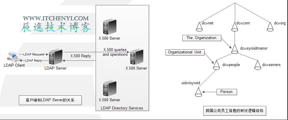 ldap使用哪个端口（ldap ldaps）